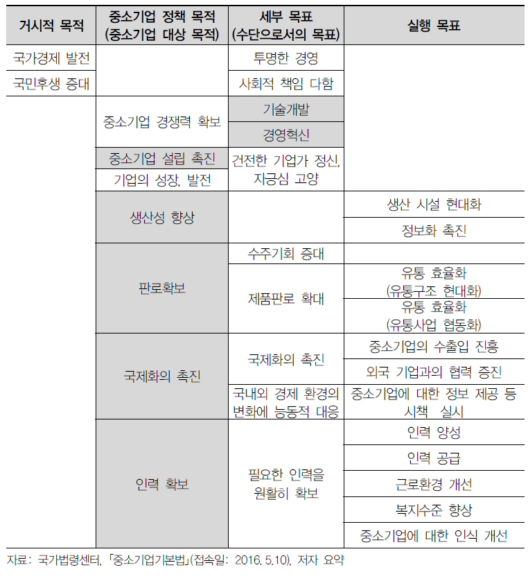 ｢중소기업기본법｣상의 중소기업 관련 정책의 목표 및 목적(투자적 관점)