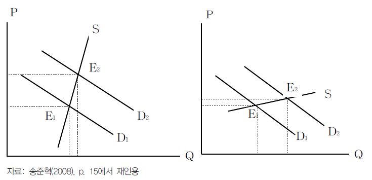 주택공급곡선 탄력성에 따른 주택수요 증가 효과