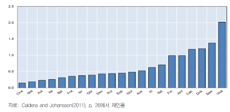 신규 주택 공급의 장기가격 탄력성: OECD 주요 국가별