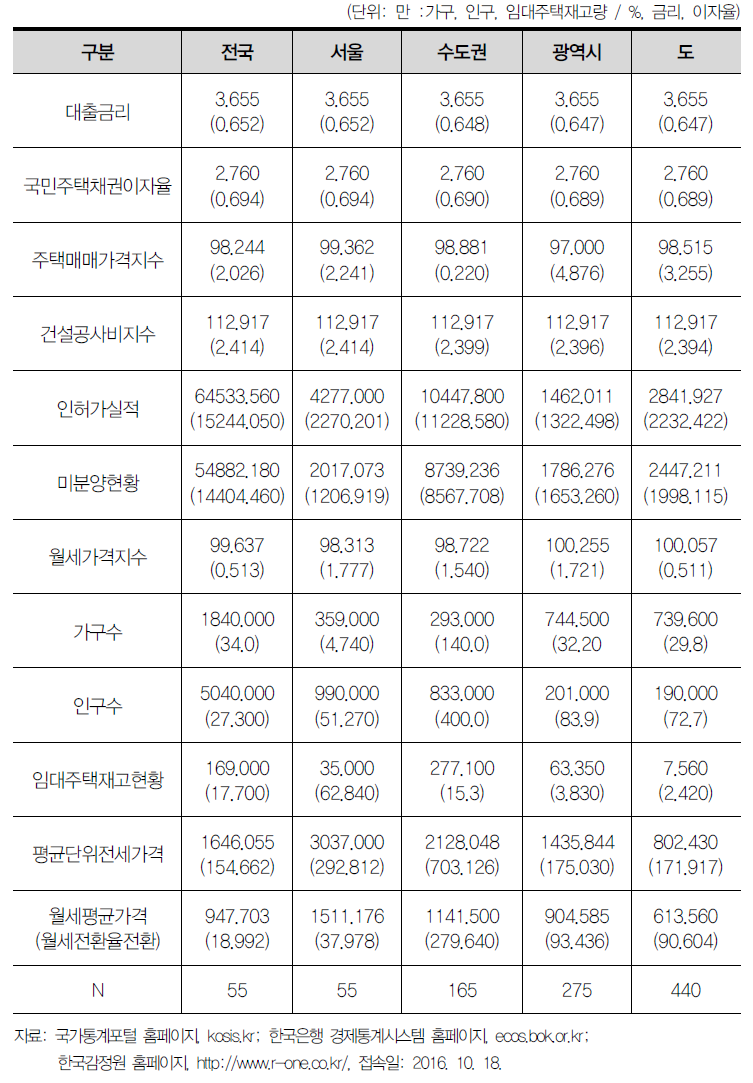 기초통계