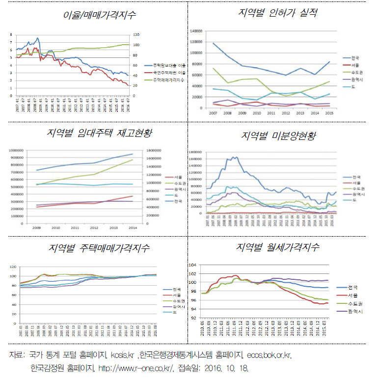 기초통계 관련 그래프 정리