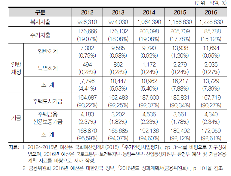 회계별 저소득층 주거지원부문 재정지출