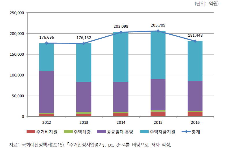 주거지원정책 유형별 재정지출 추이