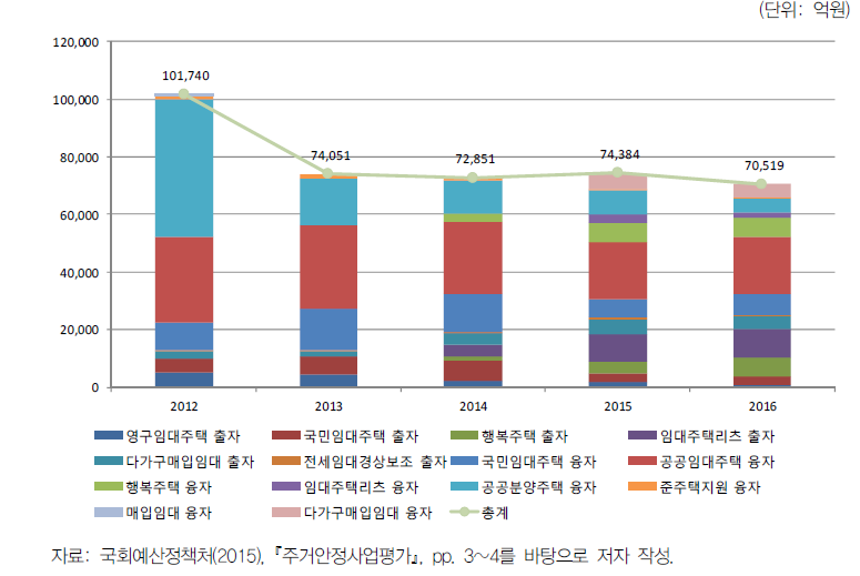 공공임대주택부문별 재정지출 추이