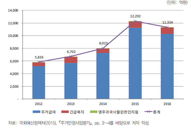 주거비지원 세부사업별 예산