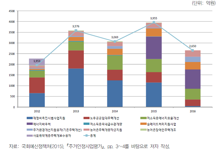 주택개량 세부사업별 예산