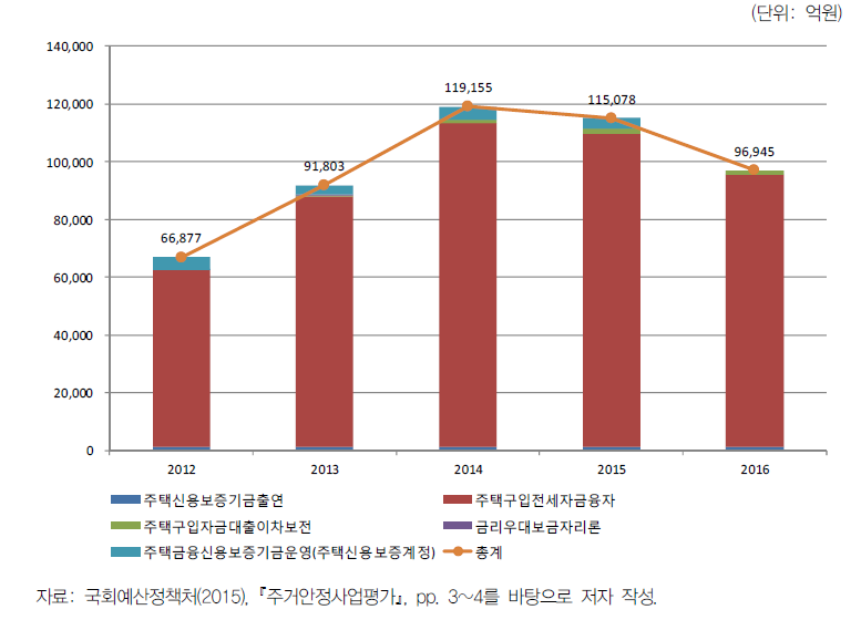 주택자금대출(수요지원) 세부사업별 예산