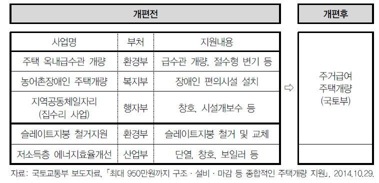 2016년 주택개량사업 통합