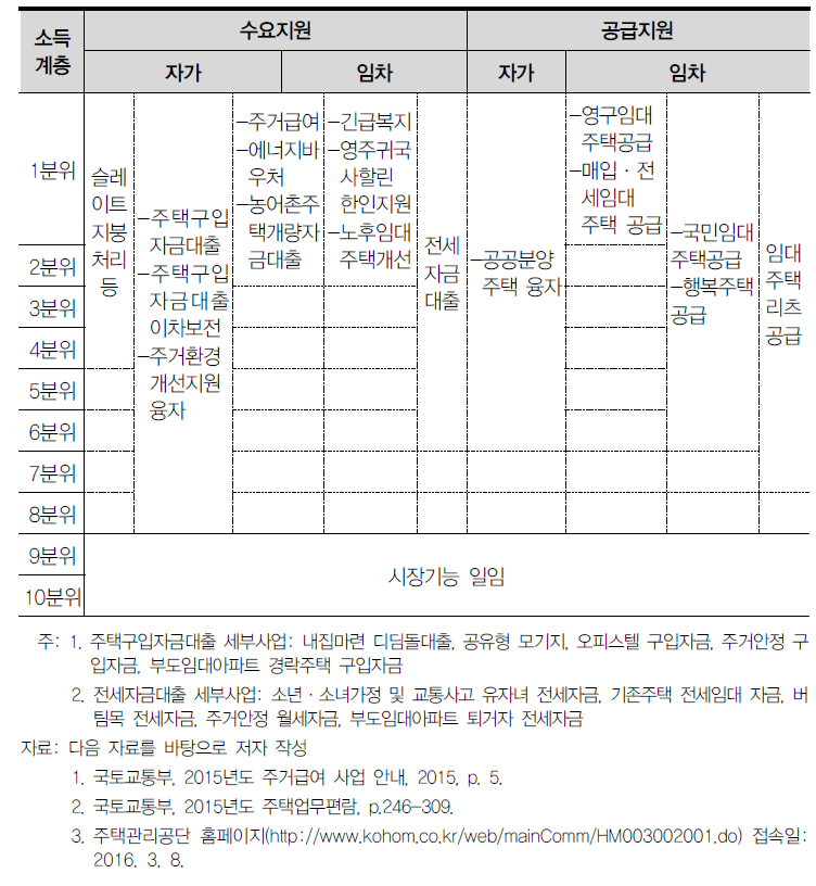 소득계층별 수요지원 및 공급지원 제도