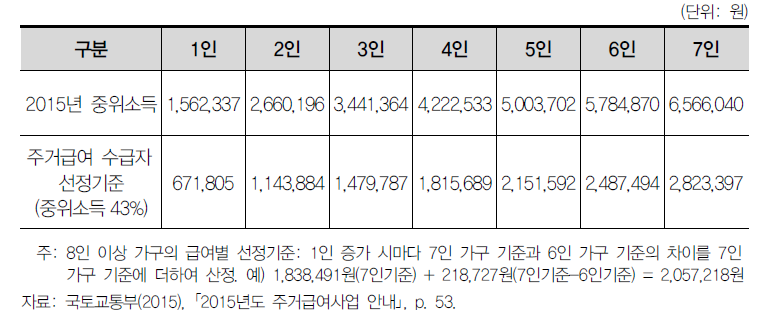 2015년 기준 중위소득 및 주거급여 수급자 선정기준