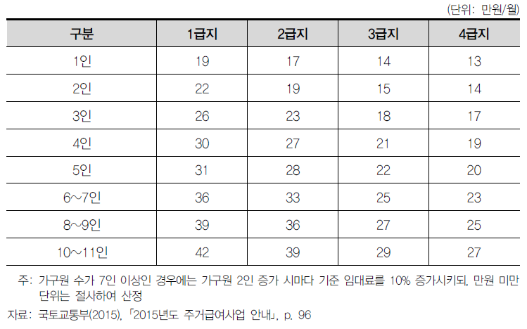 가구원수별 지역별 기준 임대료(2015년)