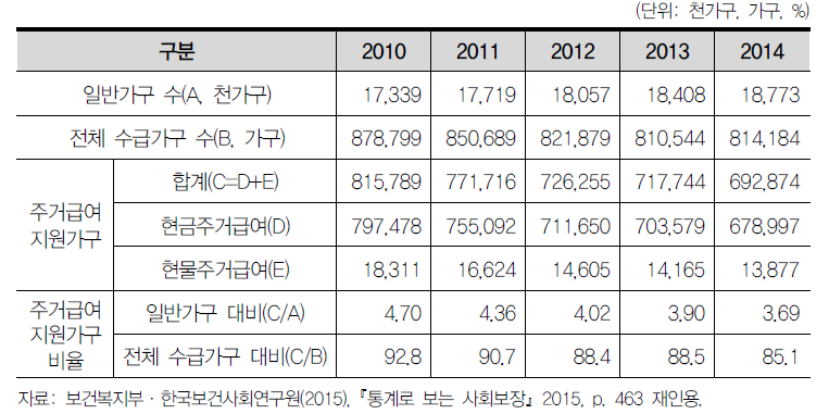 주거급여 지원 실적(2010~2014)