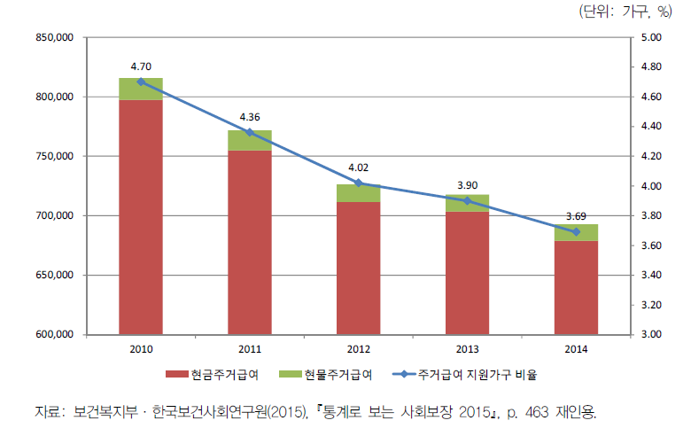 주거급여 지원가구 비율(2010~2014)