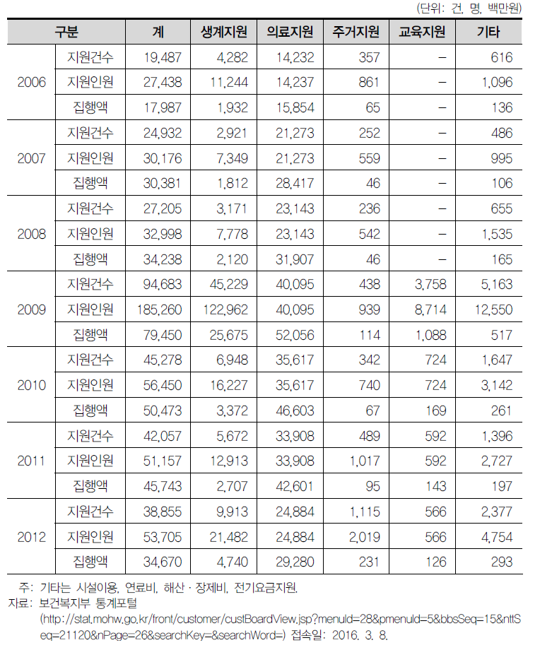 긴급복지 지원실적(2006~2012)