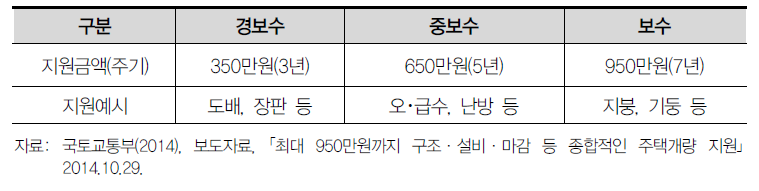 자가 주택 수선비 지원금액