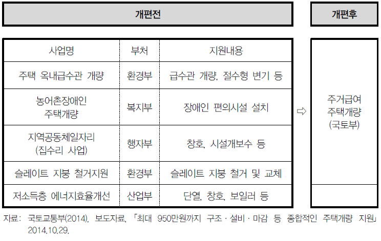 2016년 주거지원 유사·통합사업