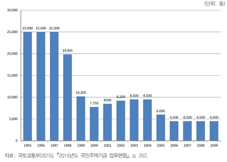 농어촌주택개량사업 사업량(1995~2009)