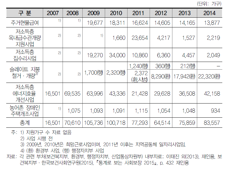 저소득층 주택개보수 지원가구 수 추이(2007~2014)