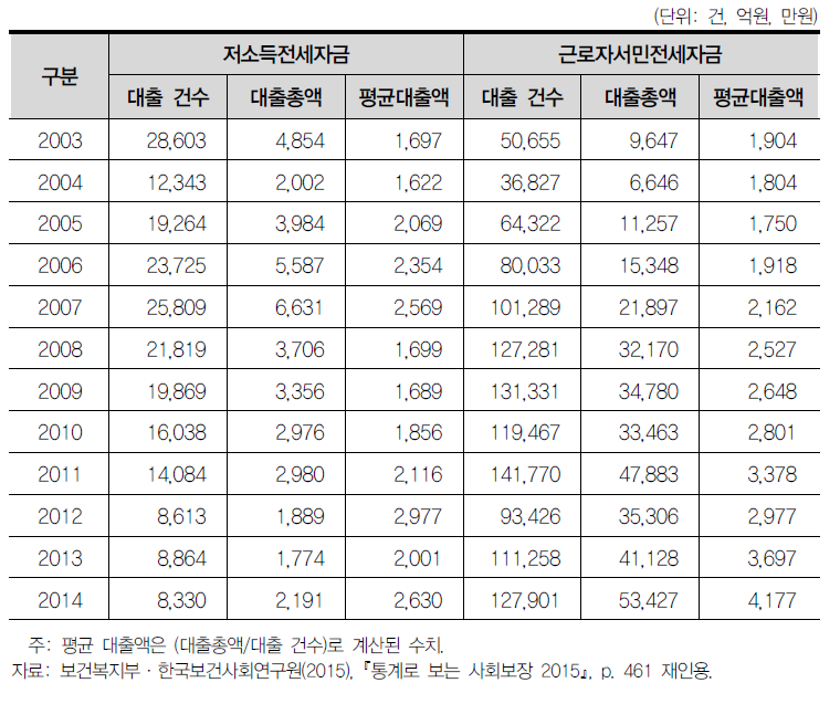 저소득 전세자금과 근로자 서민전세자금 운용실적(2003~2014)