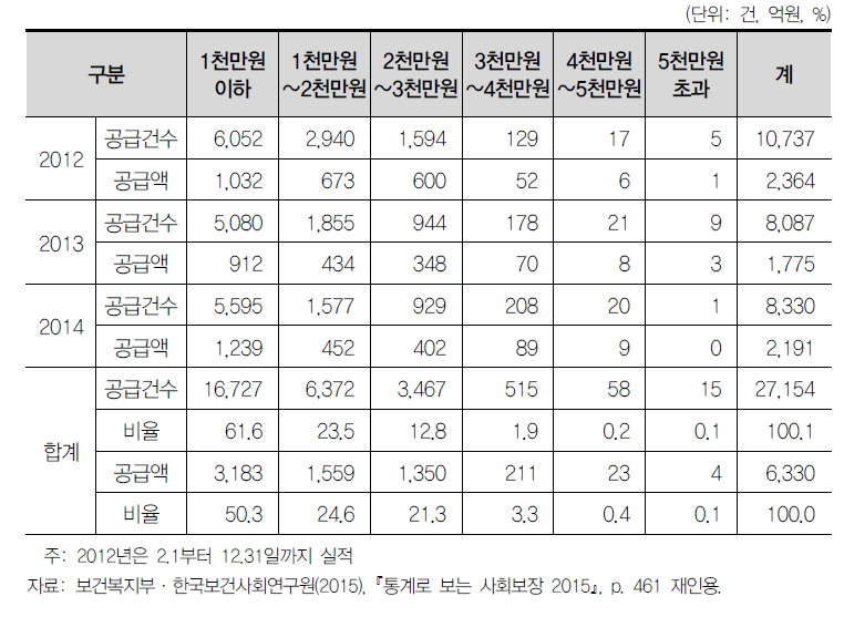 저소득 전세자금대출 소득구간별 취급실적(2012~2014)