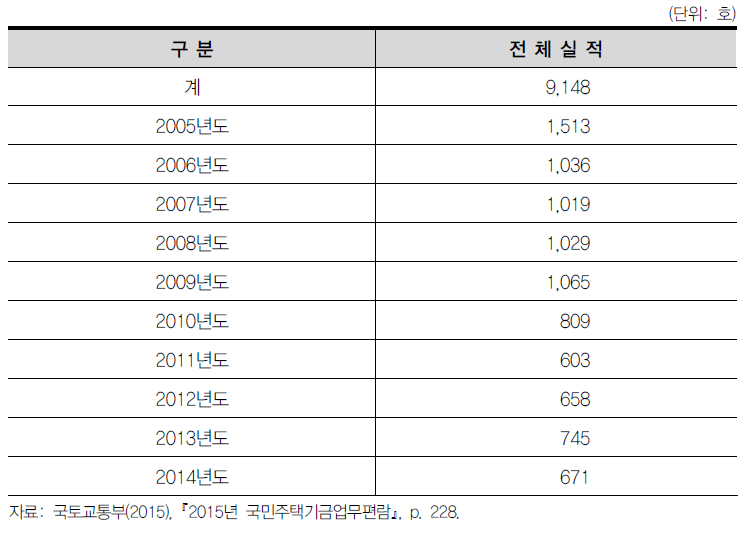 소년소녀가정 등 전세자금 지원 추진실적