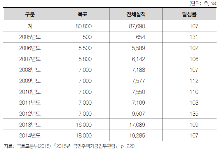 기존주택 전세임대 추진 실적