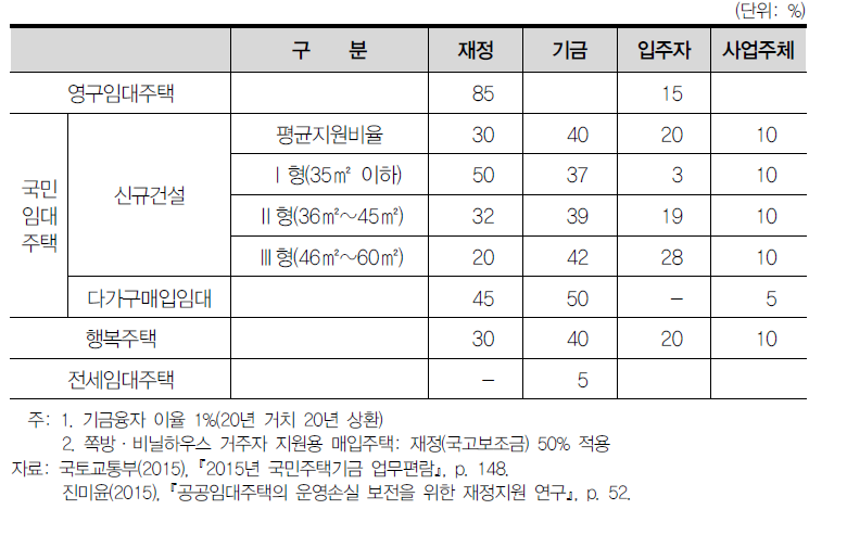 국민임대주택 재정지원과 재원분담 구조(2015년)