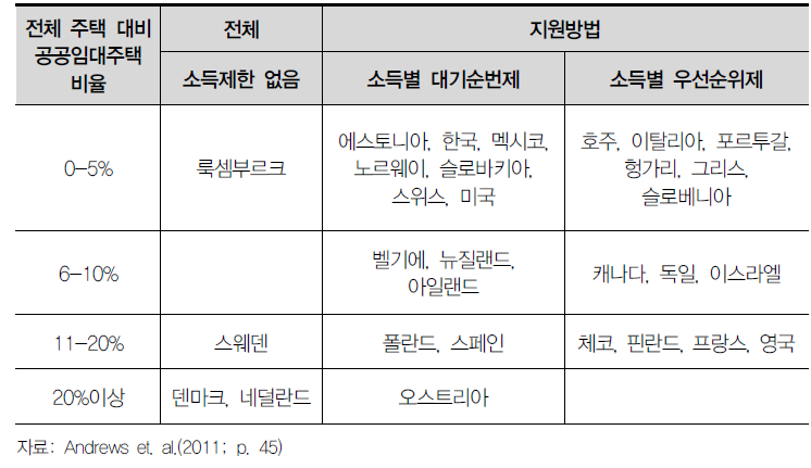 해외국가의 공공임대주택 유형