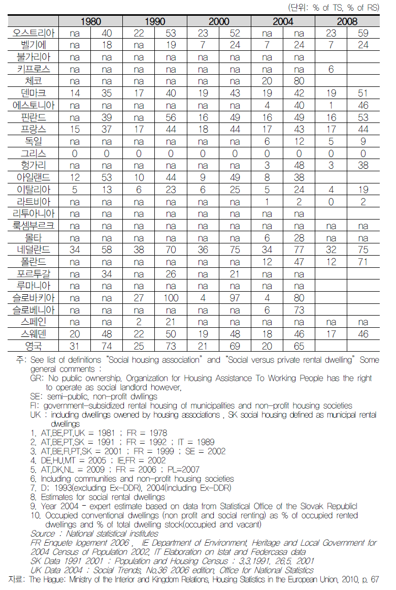 임대 공공주택비율 국제비교