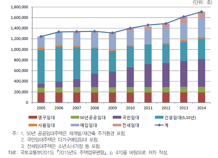 임대주택 재고현황