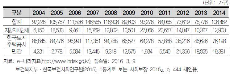 공급주체별 신규 공공임대주택(2004~2014)