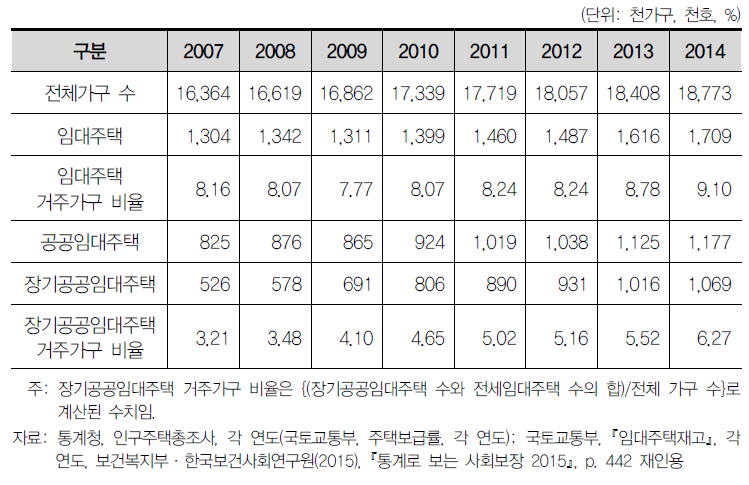 장기공공임대주택 거주가구 비율 추이(2007~2014)