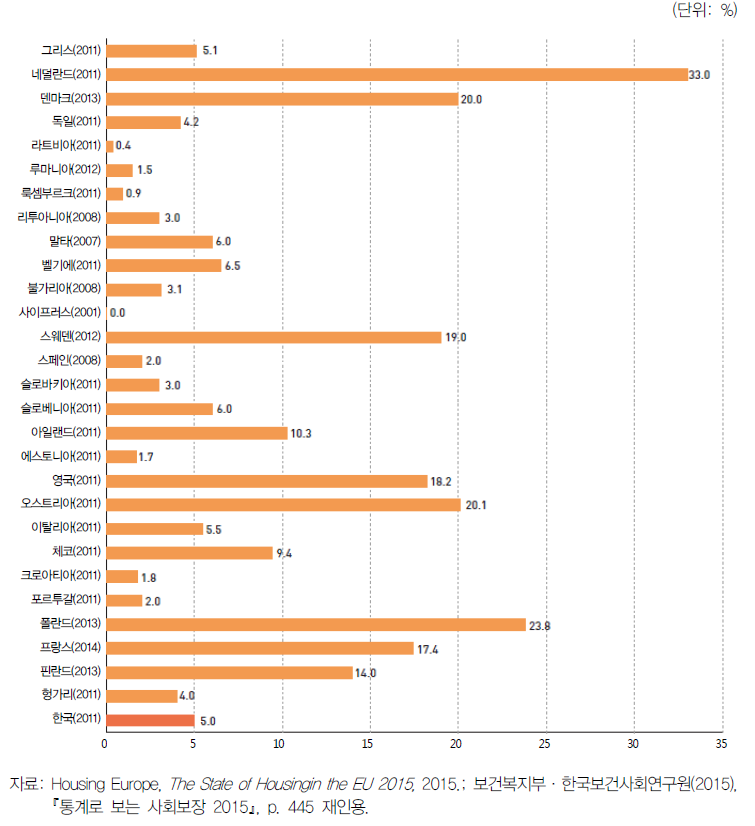 EU 28개국 공공임대주택 거주 가구 비율