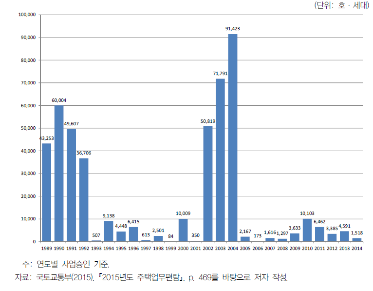 영구임대주택 승인실적