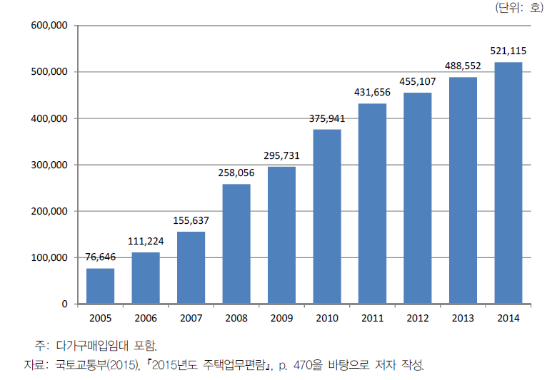 국민임대주택 재고현황