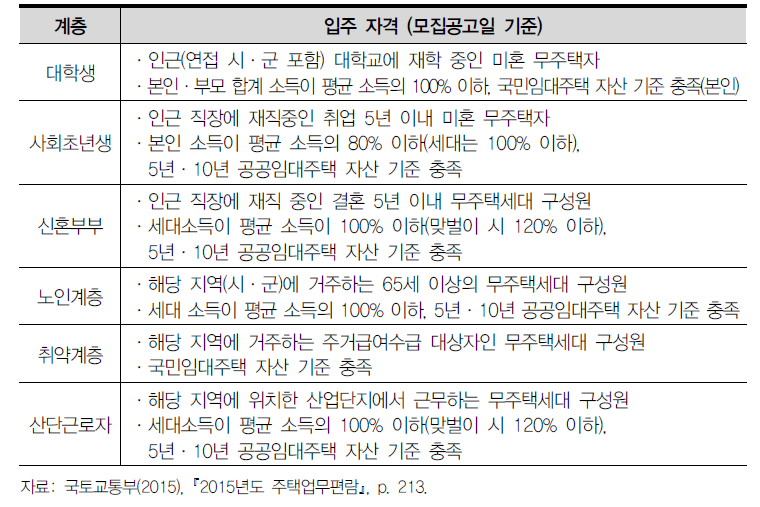 행복주택 입주대상 및 자격기준