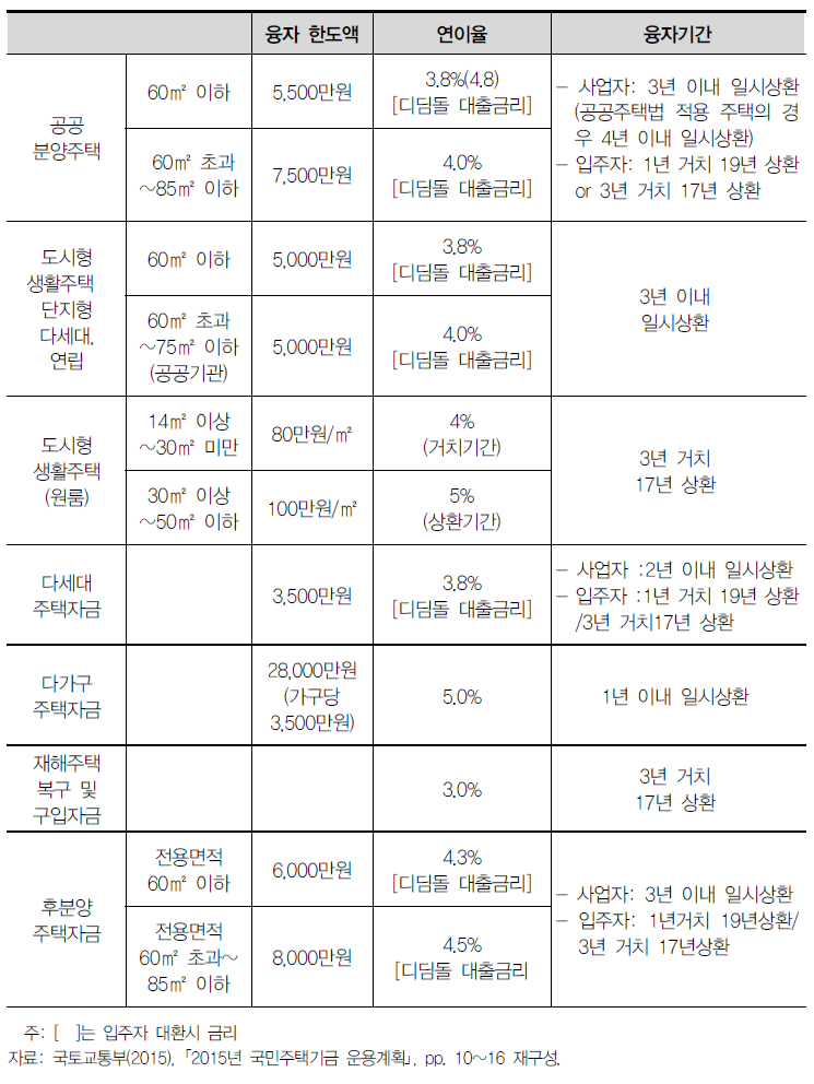 공공분양주택자금 융자조건