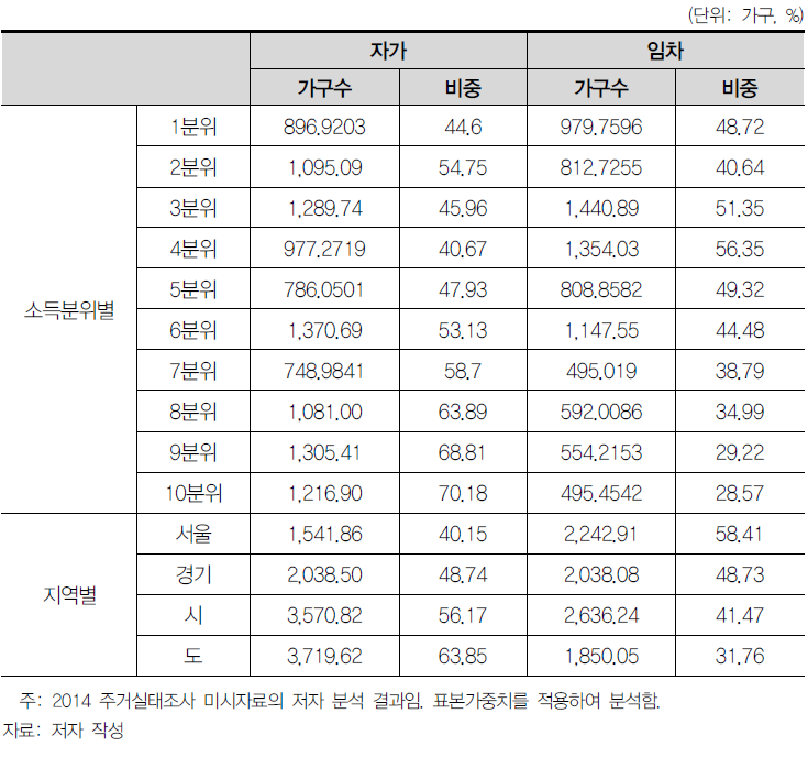 자가 및 임차가구 비중