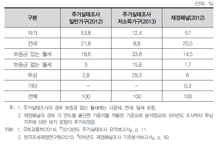 저소득층 자가 및 임차가구 비중