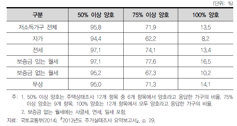 주택 상태