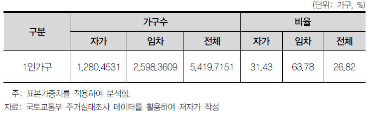 1인가구의 분포