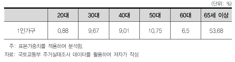 1인가구 연령대별 구성