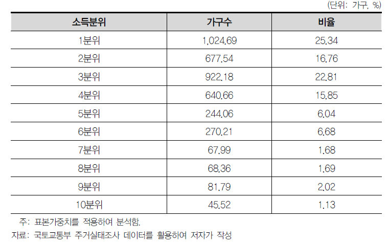 1인가구의 소득계층별 분포