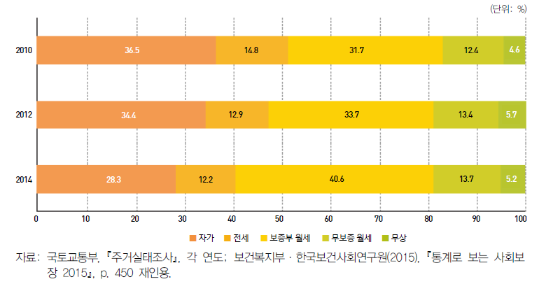 연도별 최저주거기준 미달가구의 점유 형태별 비율 추이(2010~2014)