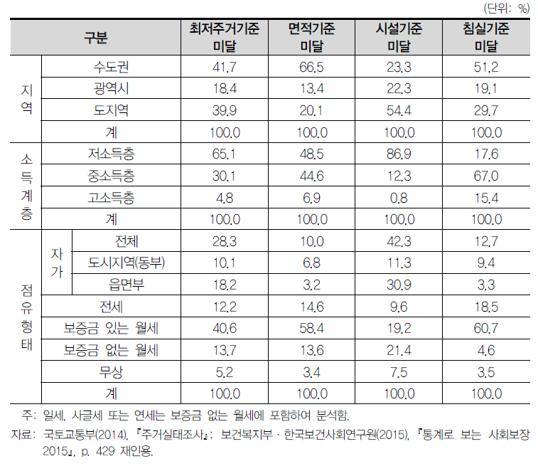 최저주거기준 미달가구 비율(2014)