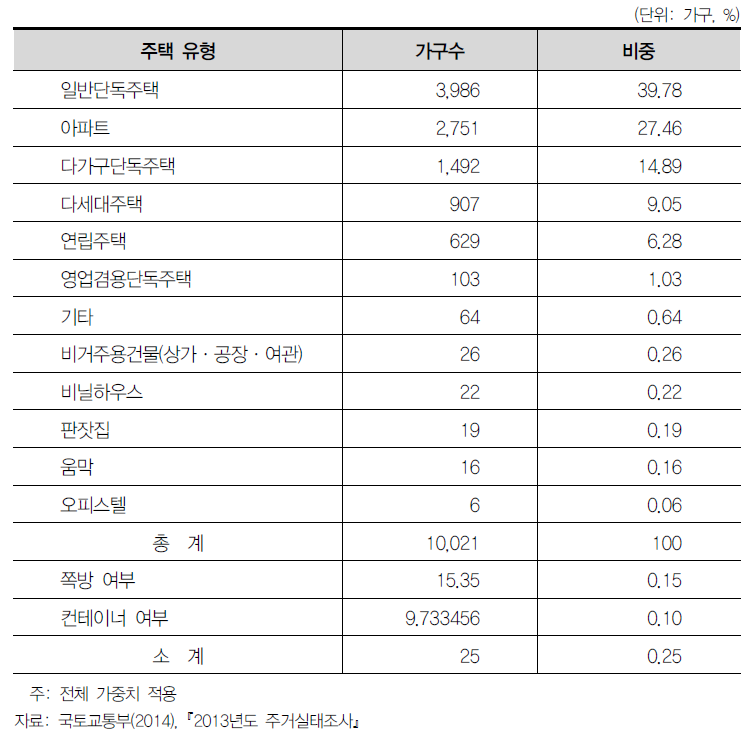 저소득층 자가거주주택 유형