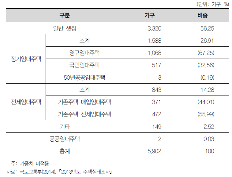 임차가구의 주택거주 유형