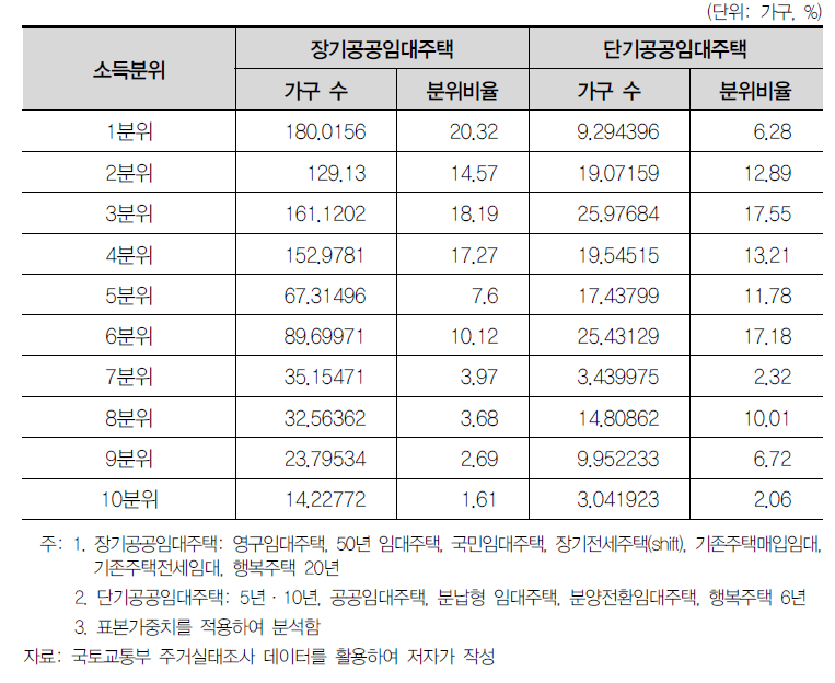 공공임대주택 거주자의 소득계층별 분포