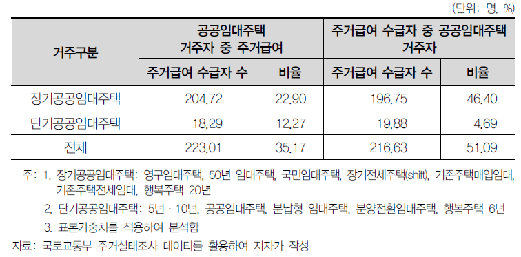 공공임대주택 및 주거급여 상대 비율