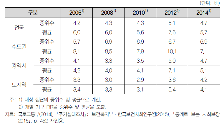 연도별·지역별 연 소득 대비 주택가격배율(PIR)